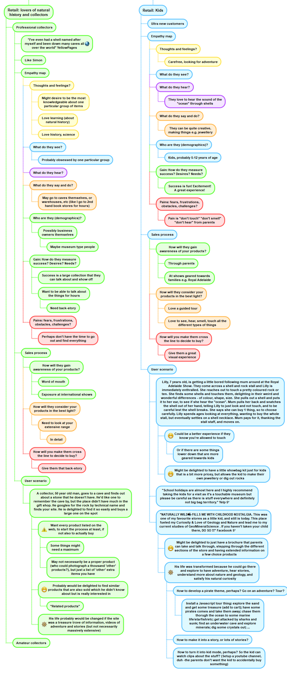 A mindmap for collectors and kids