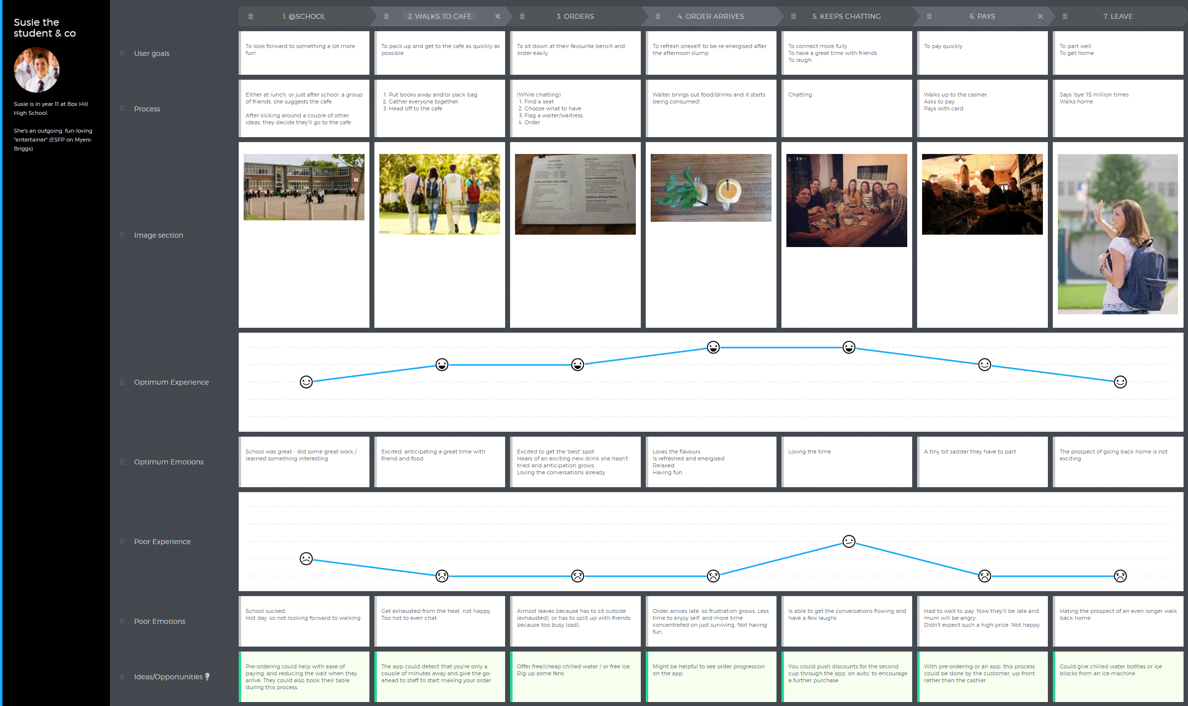 A customer journey map using UXPressia