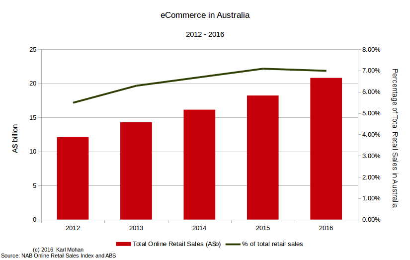 eCommerce trends in Australia from 2012-2016, indicating eCommerce made up 7% of all retail sales in Australia in 2016