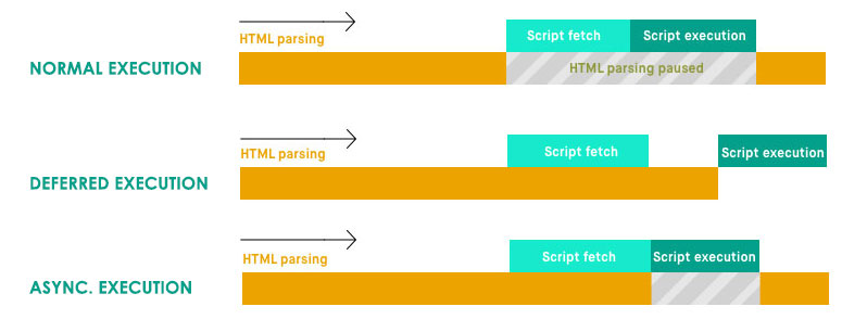 The difference between normal execution of JavaScript, deferred and asynchronous execution